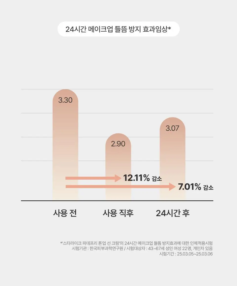 [간편 베이스/잡티커버] 스타라이크 파데프리 톤업 선크림 50ml 상세페이지 17